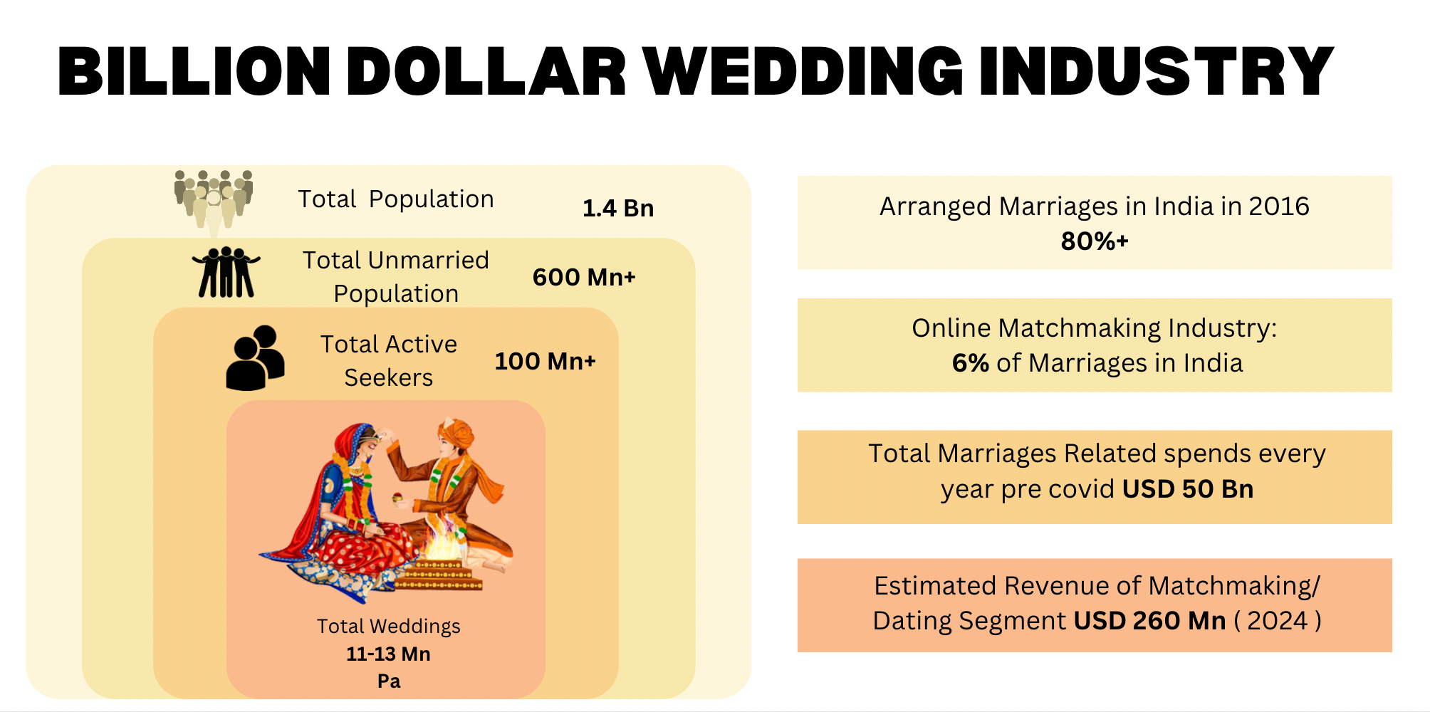 Indian Weddings Revenue Report 2023